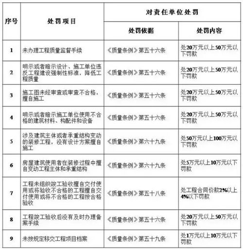 工程質量終身追責，建設單位首當其沖——解讀住建部五方責任主體處罰細則